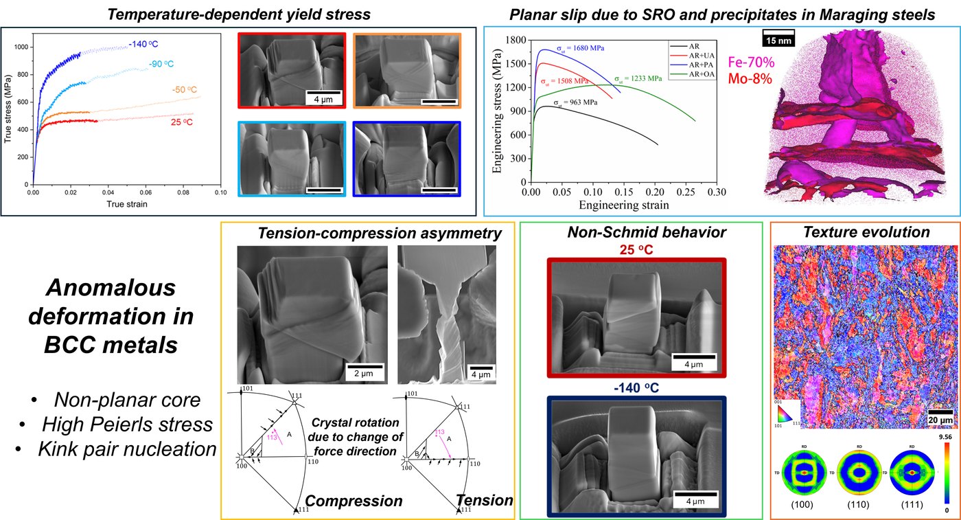 Anomalous deformation in BCC metals