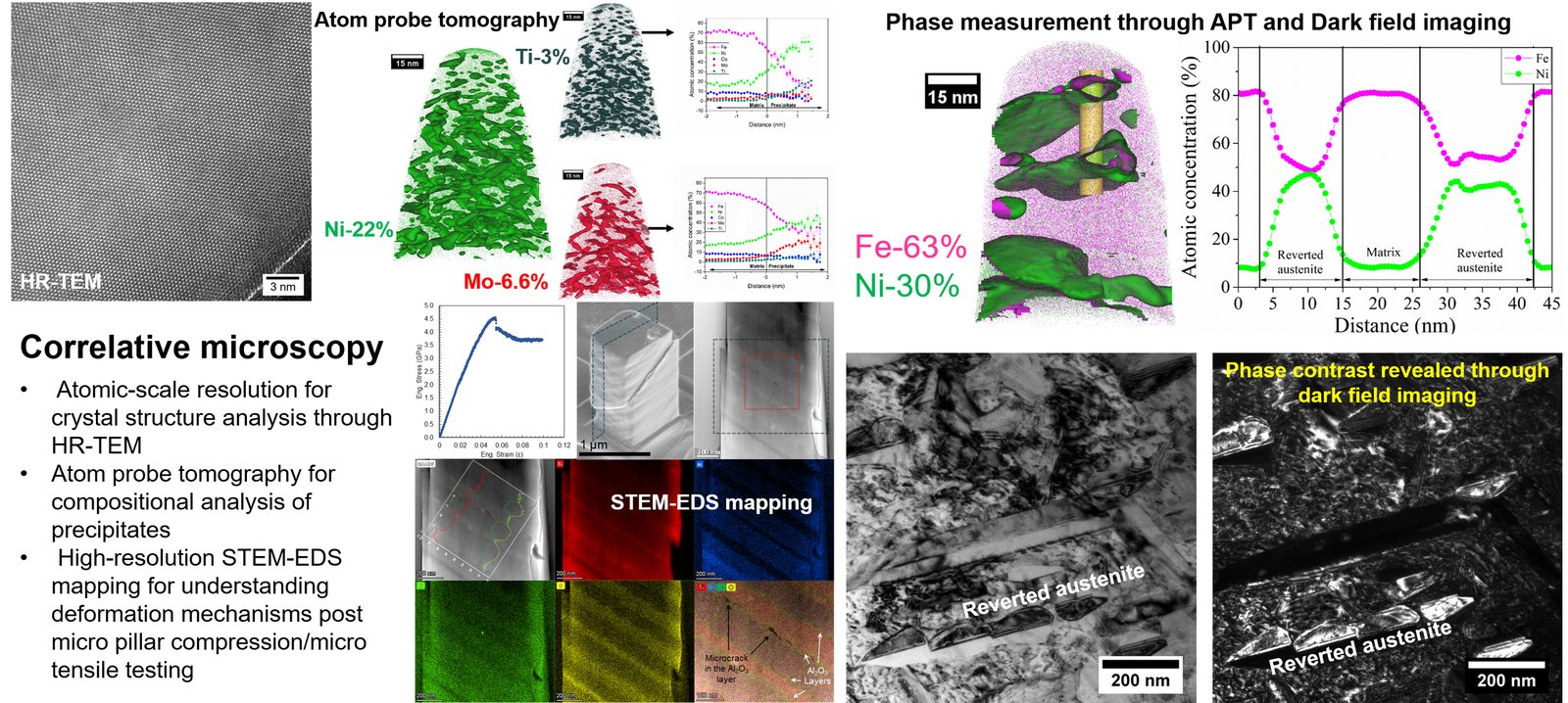 Correlative microscopy: HR-TEM for crystal structure, atom probe tomography for precipitate composition, and STEM-EDS mapping and dark-field imaging for phase analysis